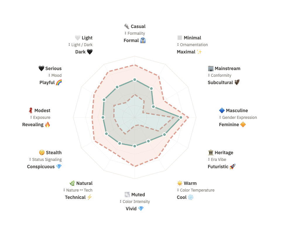 Style DNA radar chart showing 12 axes